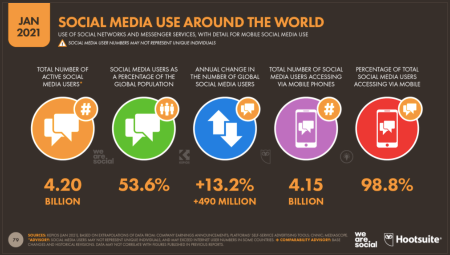 Social Media Management